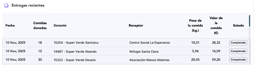 Panel de la app de Oreka con detalle de entregas recientes