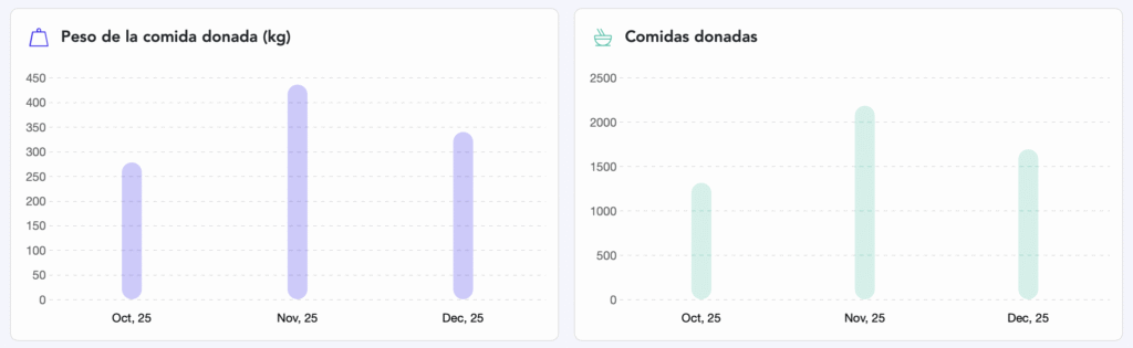 Panel de visualización de excedente alimentario en la app de Oreka