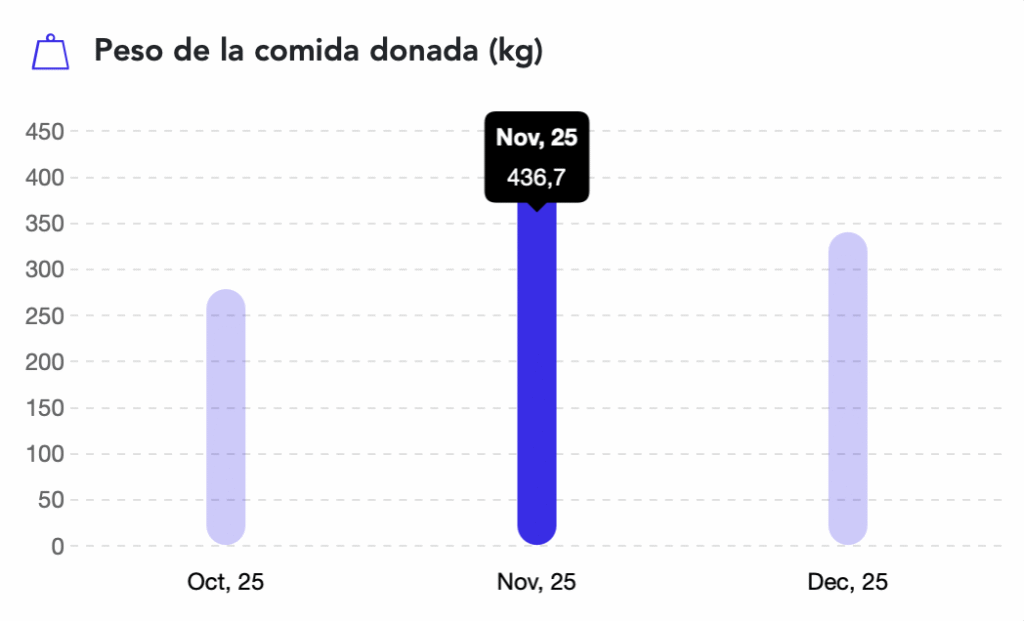 Datos de excedente alimentario de un comedor con 1.400 comensales