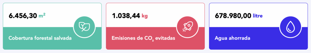 Indicadores ambientales derivados de la gestión del excedente alimentario en la app de Oreka
