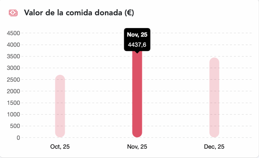 Valor económico estimado de los alimentos no consumidos gestionados en la app de Oreka